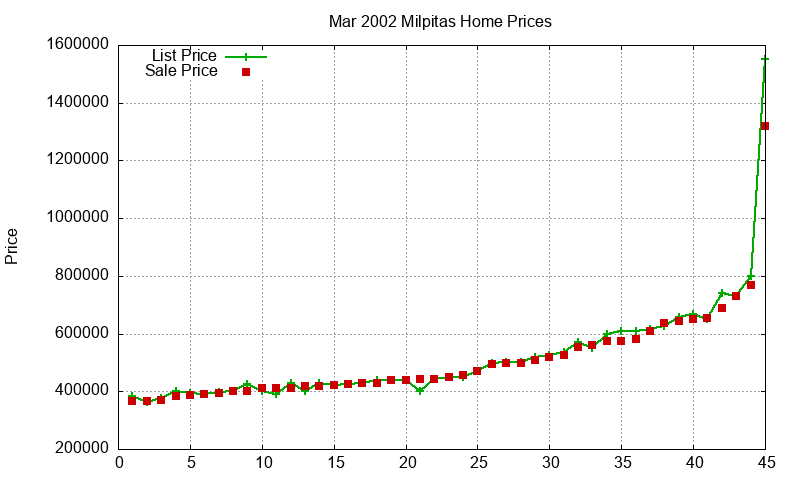 Milpitas Homes Just Sold 2002-03 Milpitas Homes Just Sold 2002-03
