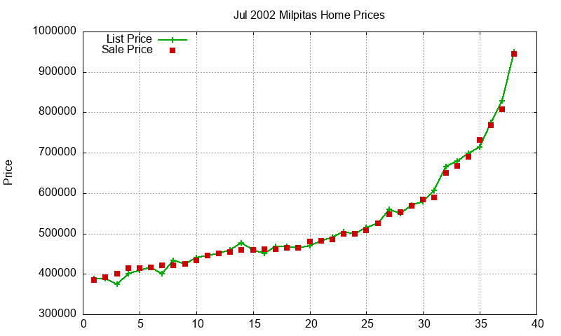 Milpitas Homes Just Sold 2002-07 Milpitas Homes Just Sold 2002-07