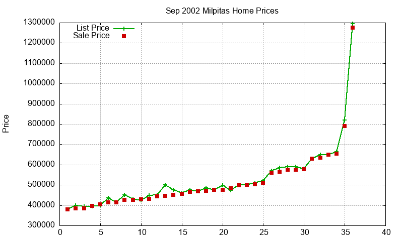 Milpitas Homes Just Sold 2002-09