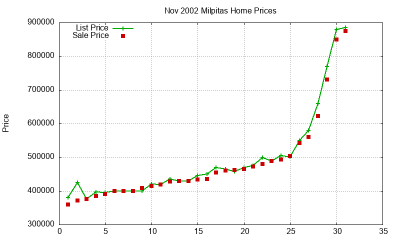 Milpitas Homes Just Sold 2002-11