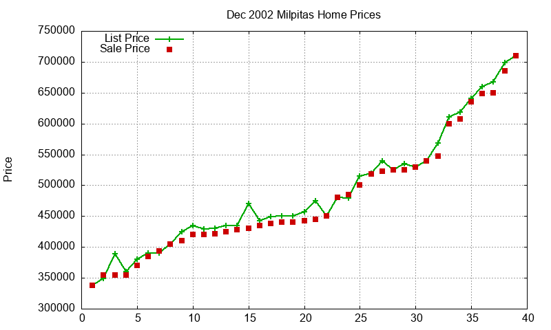 Milpitas Homes Just Sold 2002-12