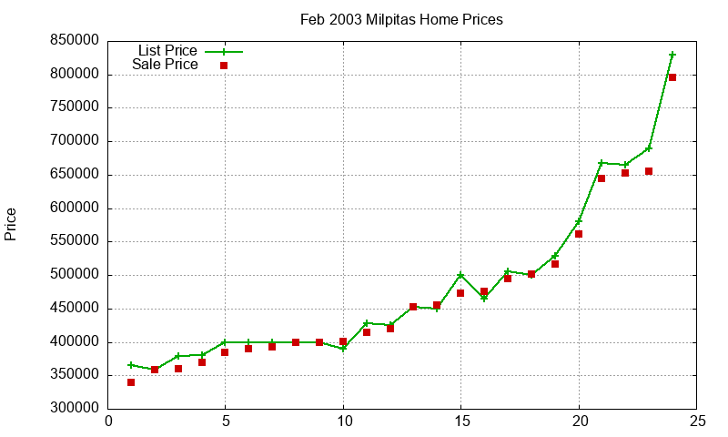 Milpitas Homes Just Sold 2003-02
