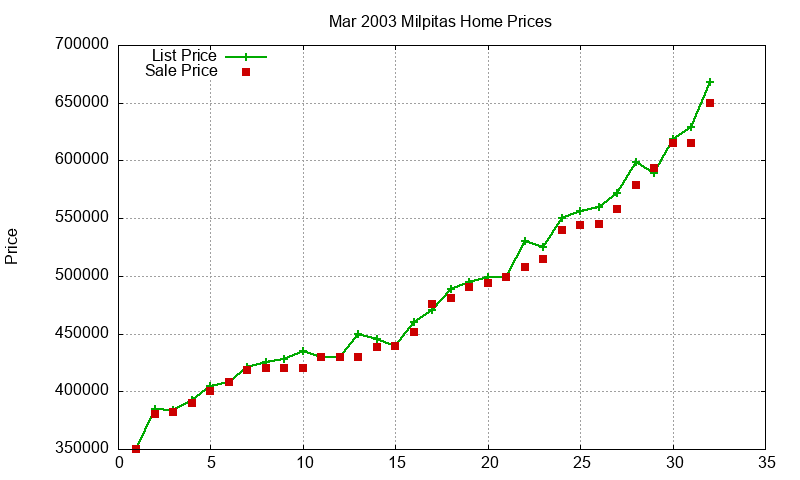 Milpitas Homes Just Sold 2003-03