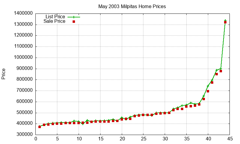 Milpitas Homes Just Sold 2003-05