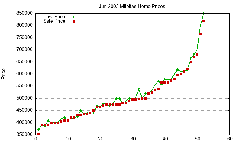 Milpitas Homes Just Sold 2003-06 Milpitas Homes Just Sold 2003-06
