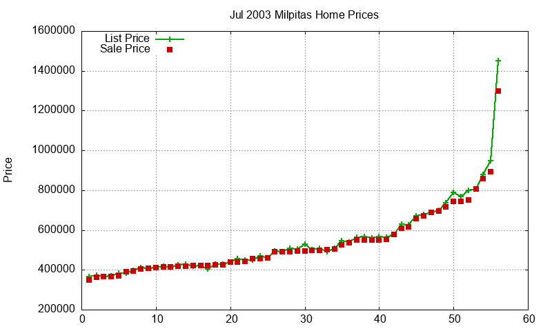 Milpitas Homes Just Sold 2003-07 Milpitas Homes Just Sold 2003-07