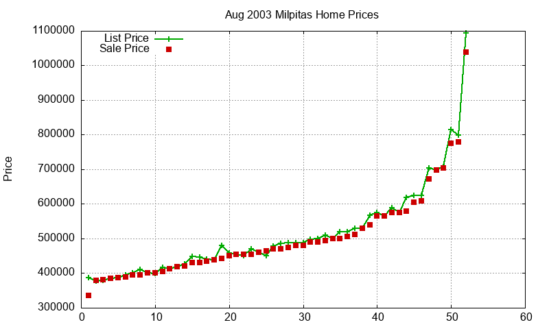 Milpitas Homes Just Sold 2003-08 Milpitas Homes Just Sold 2003-08