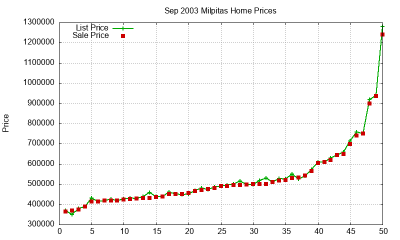 Milpitas Homes Just Sold 2003-09