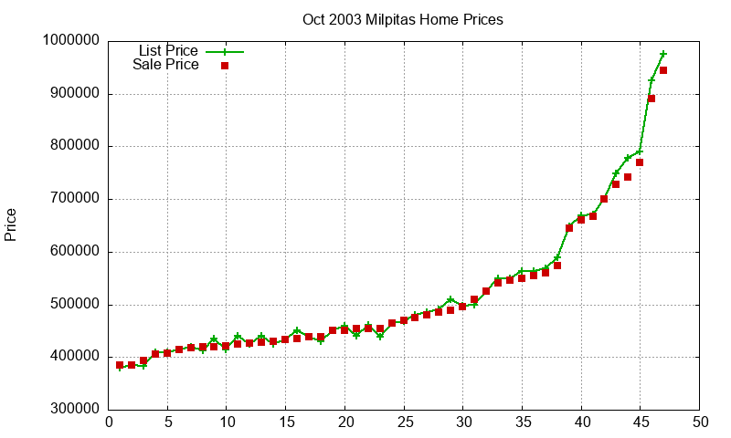 Milpitas Homes Just Sold 2003-10