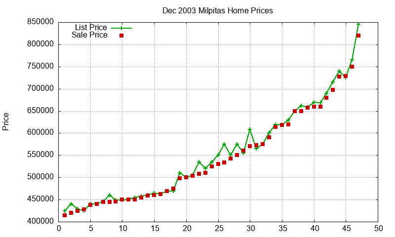 Milpitas Homes Just Sold 2003-12