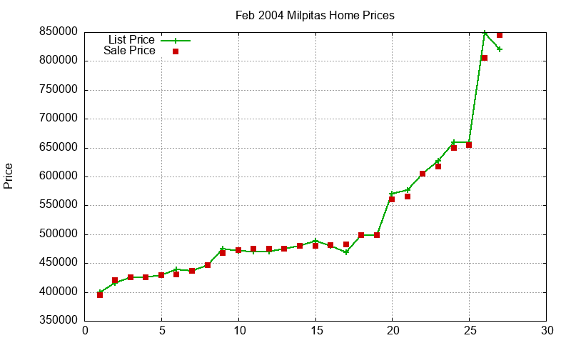 Milpitas Homes Just Sold 2004-02