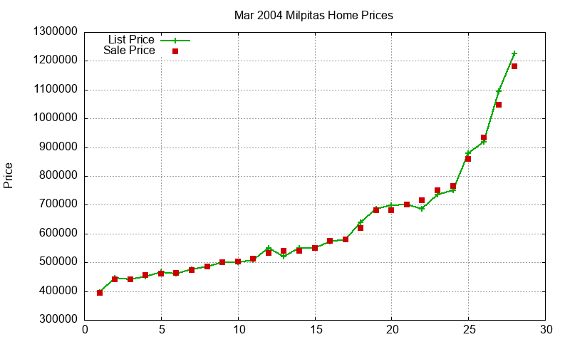 Milpitas Homes Just Sold 2004-03