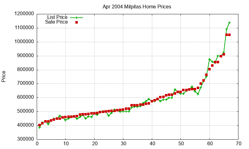 Milpitas Homes Just Sold 2004-04