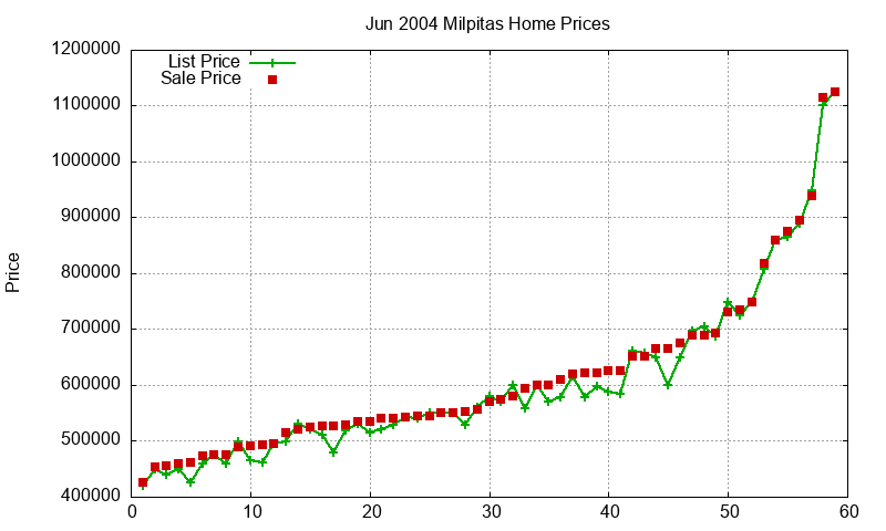 Milpitas Homes Just Sold 2004-06