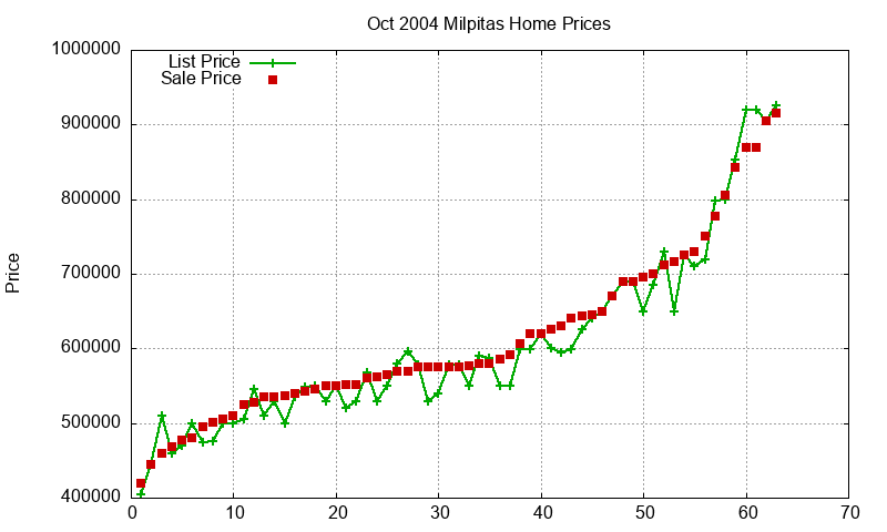 Milpitas Homes Just Sold 2004-10