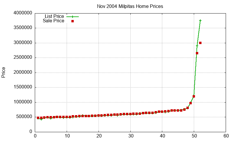 Milpitas Homes Just Sold 2004-11