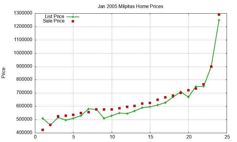 Milpitas Homes Just Sold 2005-01