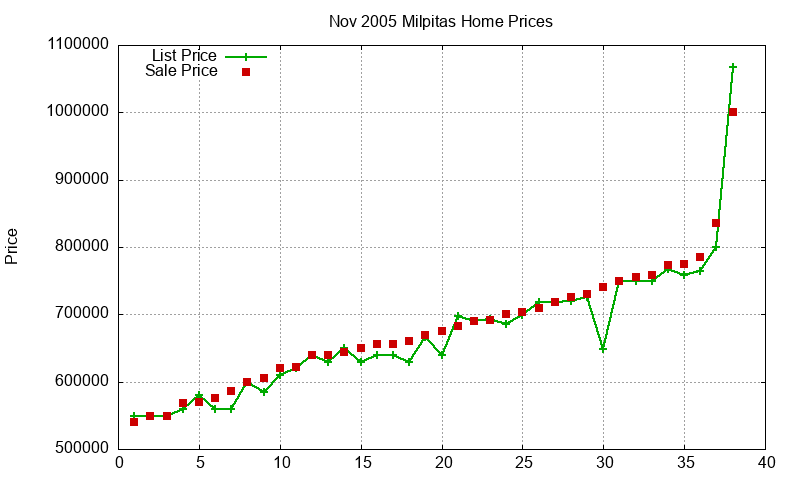 Milpitas Homes Just Sold 2005-11