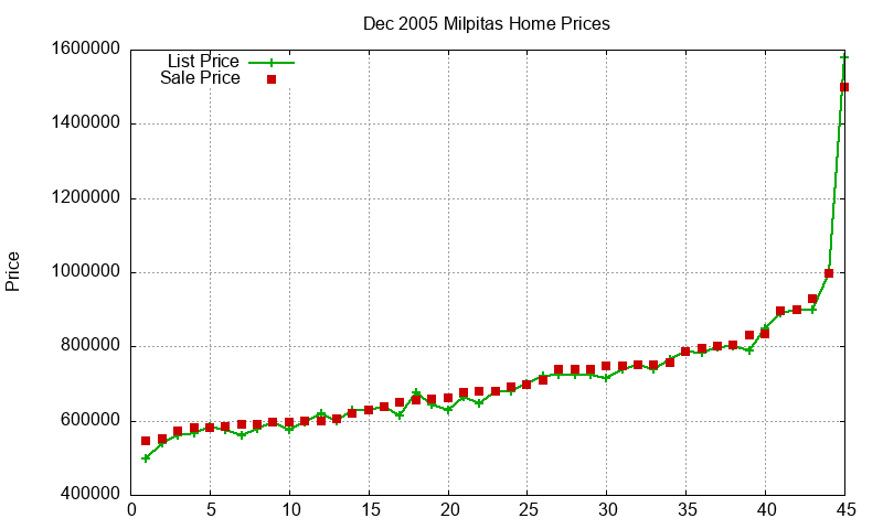 Milpitas Homes Just Sold 2005-12