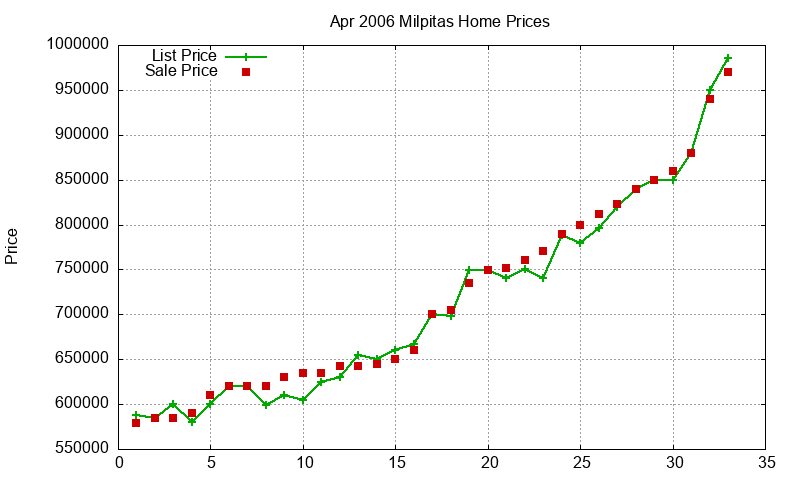 Milpitas Homes Just Sold 2006-04 Milpitas Homes Just Sold 2006-04