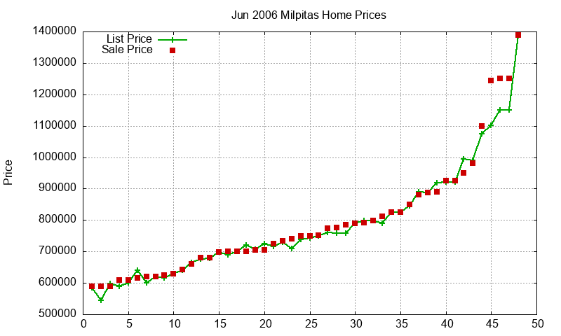 Milpitas Homes Just Sold 2006-06 Milpitas Homes Just Sold 2006-06