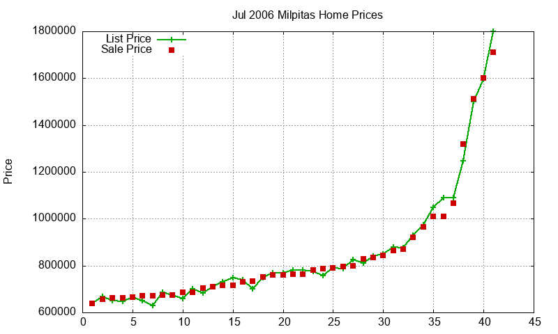 Milpitas Homes Just Sold 2006-07