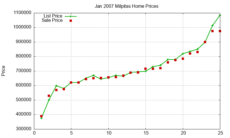 Milpitas Homes Just Sold 2007-01