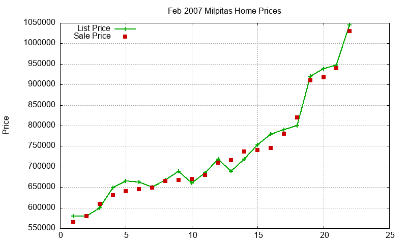 Milpitas Homes Just Sold 2007-02 Milpitas Homes Just Sold 2007-02