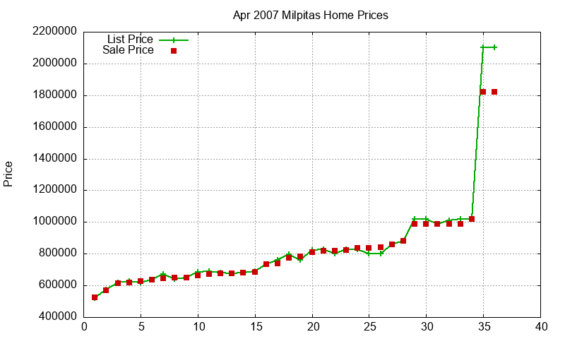 Milpitas Homes Just Sold 2007-04