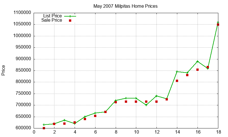 Milpitas Homes Just Sold 2007-05
