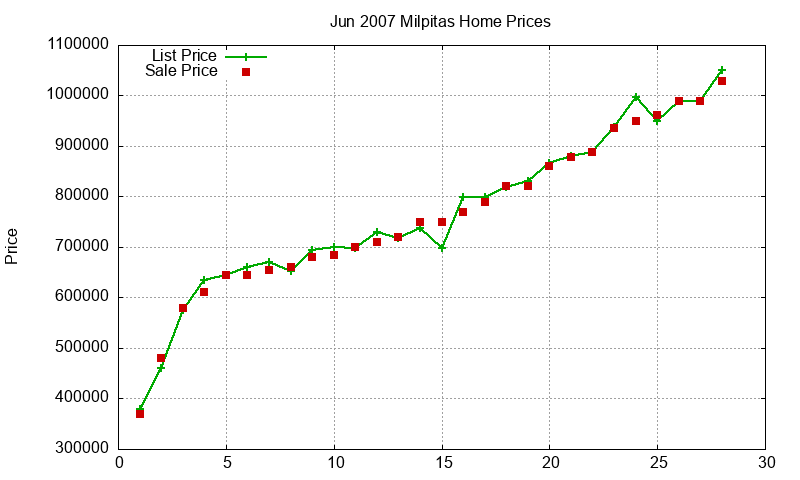 Milpitas Homes Just Sold 2007-06
