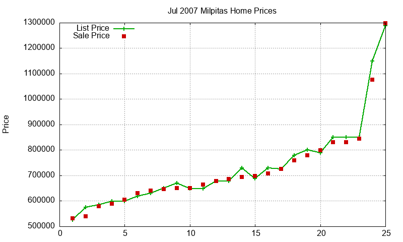 Milpitas Homes Just Sold 2007-07