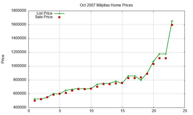 Milpitas Homes Just Sold 2007-10