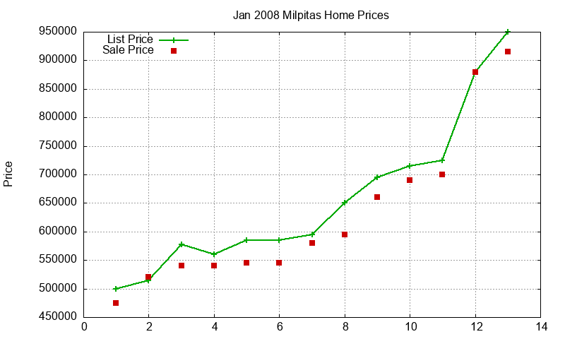 Milpitas Homes Just Sold 2008-01