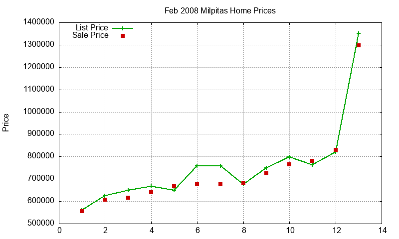 Milpitas Homes Just Sold 2008-02 Milpitas Homes Just Sold 2008-02