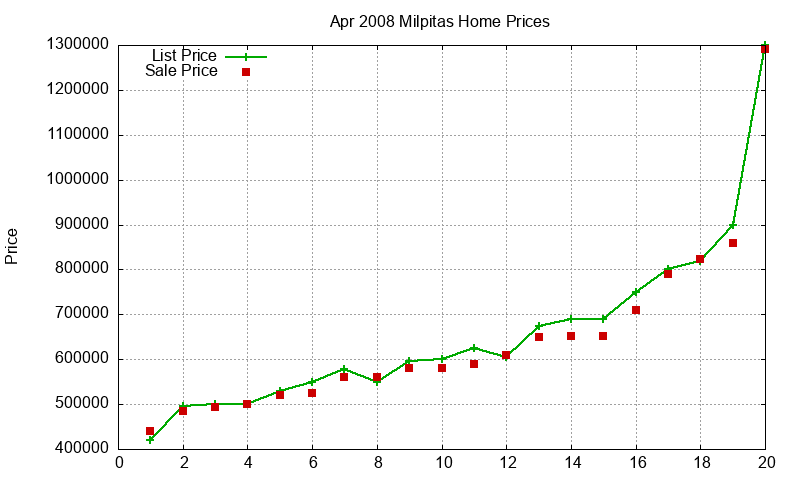 Milpitas Homes Just Sold 2008-04