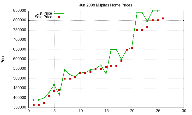Milpitas Homes Just Sold 2008-06