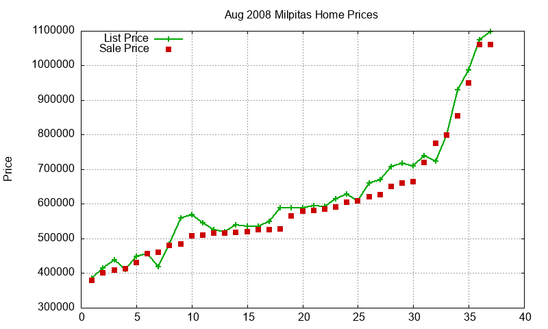 Milpitas Homes Just Sold 2008-08