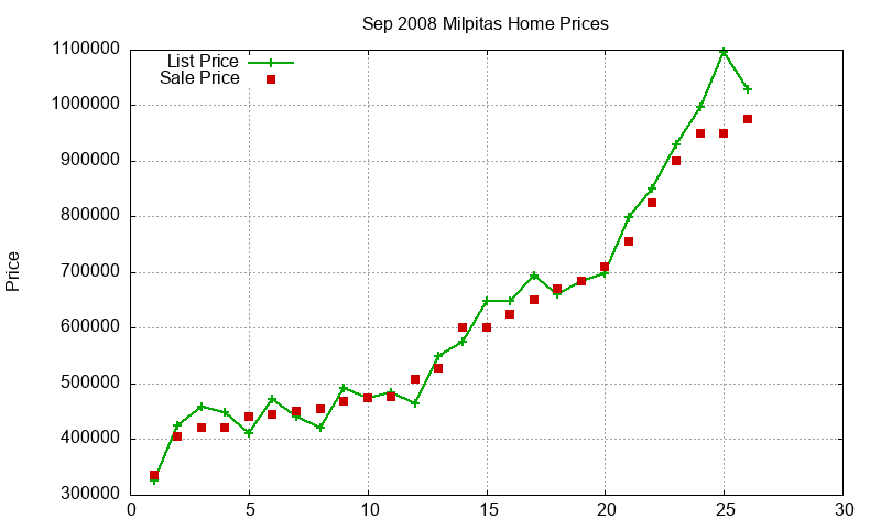 Milpitas Homes Just Sold 2008-09