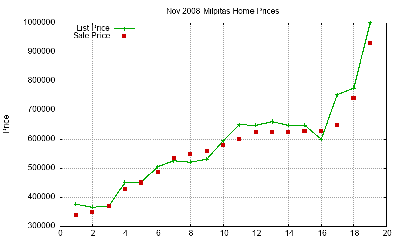 Milpitas Homes Just Sold 2008-11 Milpitas Homes Just Sold 2008-11