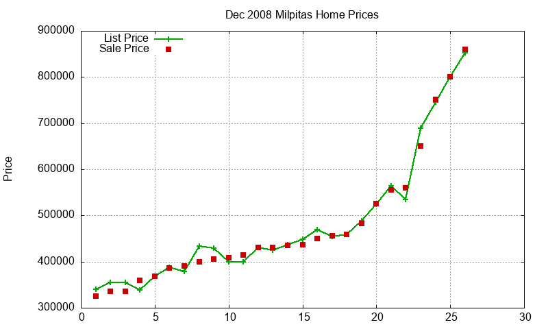 Milpitas Homes Just Sold 2008-12 Milpitas Homes Just Sold 2008-12
