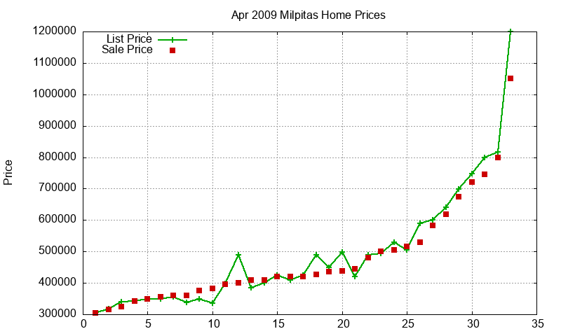 Milpitas Homes Just Sold 2009-04 Milpitas Homes Just Sold 2009-04