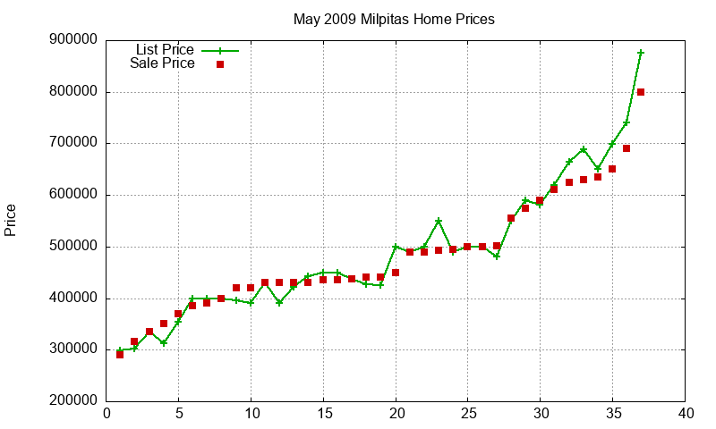 Milpitas Homes Just Sold 2009-05 Milpitas Homes Just Sold 2009-05