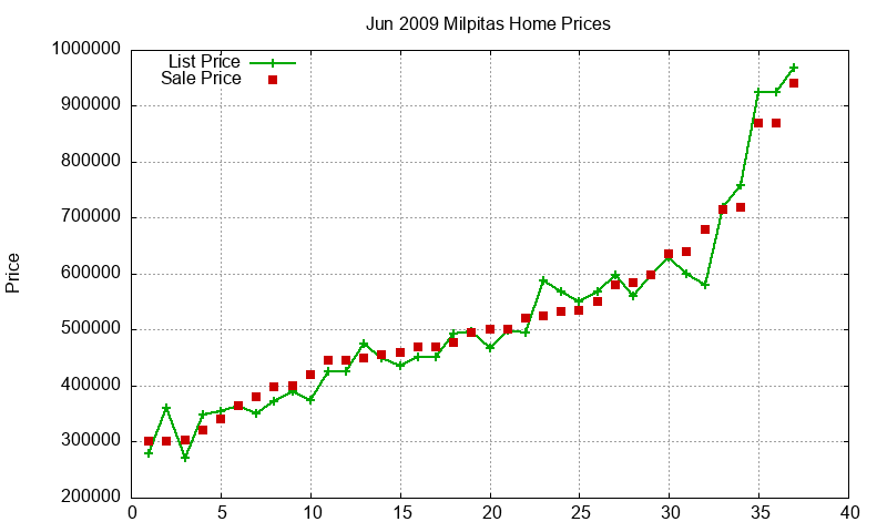 Milpitas Homes Just Sold 2009-06 Milpitas Homes Just Sold 2009-06