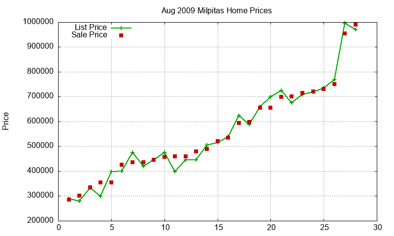 Milpitas Homes Just Sold 2009-08 Milpitas Homes Just Sold 2009-08