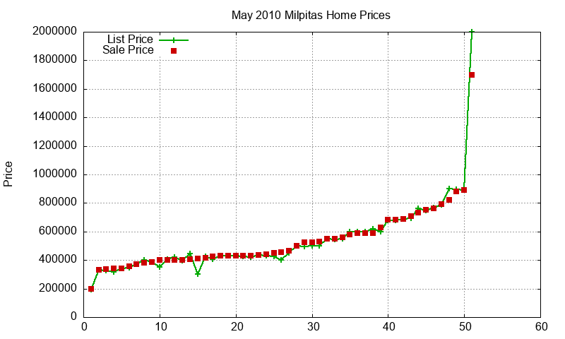 Milpitas Homes Just Sold 2010-05 Milpitas Homes Just Sold 2010-05