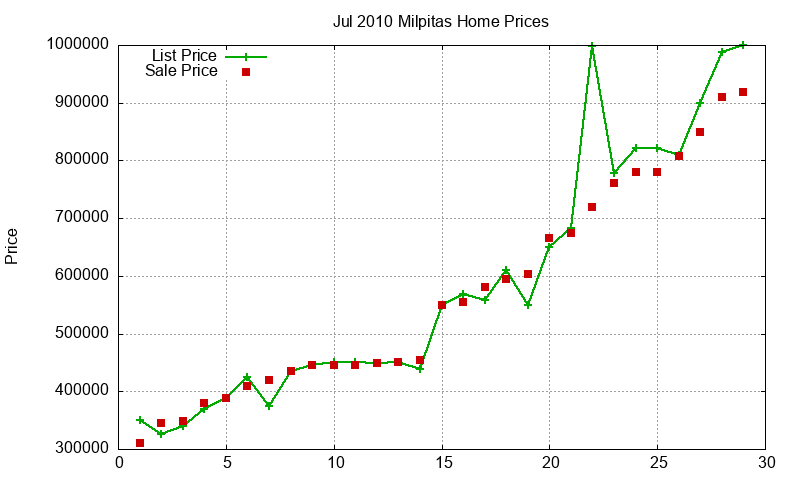 Milpitas Homes Just Sold 2010-07