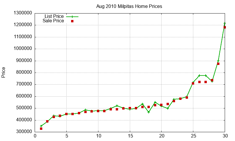 Milpitas Homes Just Sold 2010-08