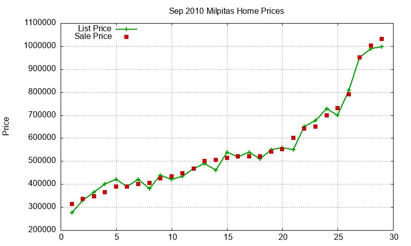 Milpitas Homes Just Sold 2010-09
