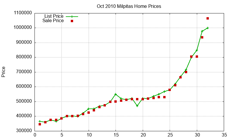Milpitas Homes Just Sold 2010-10 Milpitas Homes Just Sold 2010-10